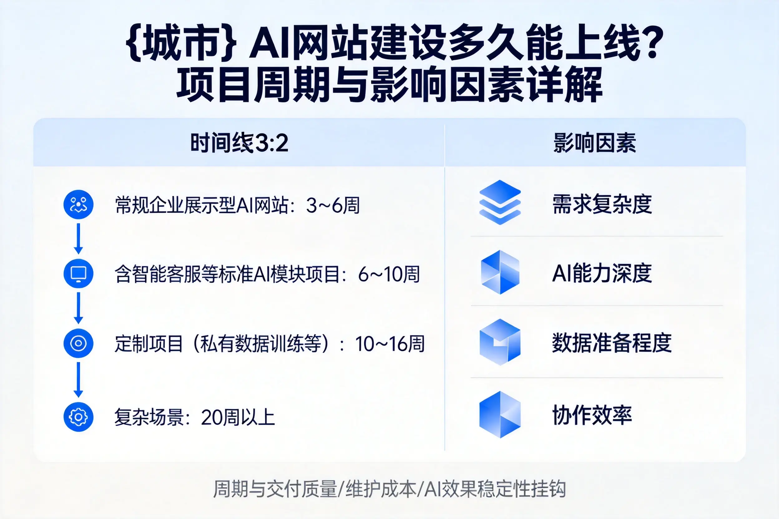 南充AI网站建设多久能上线？项目周期与影响因素详解
