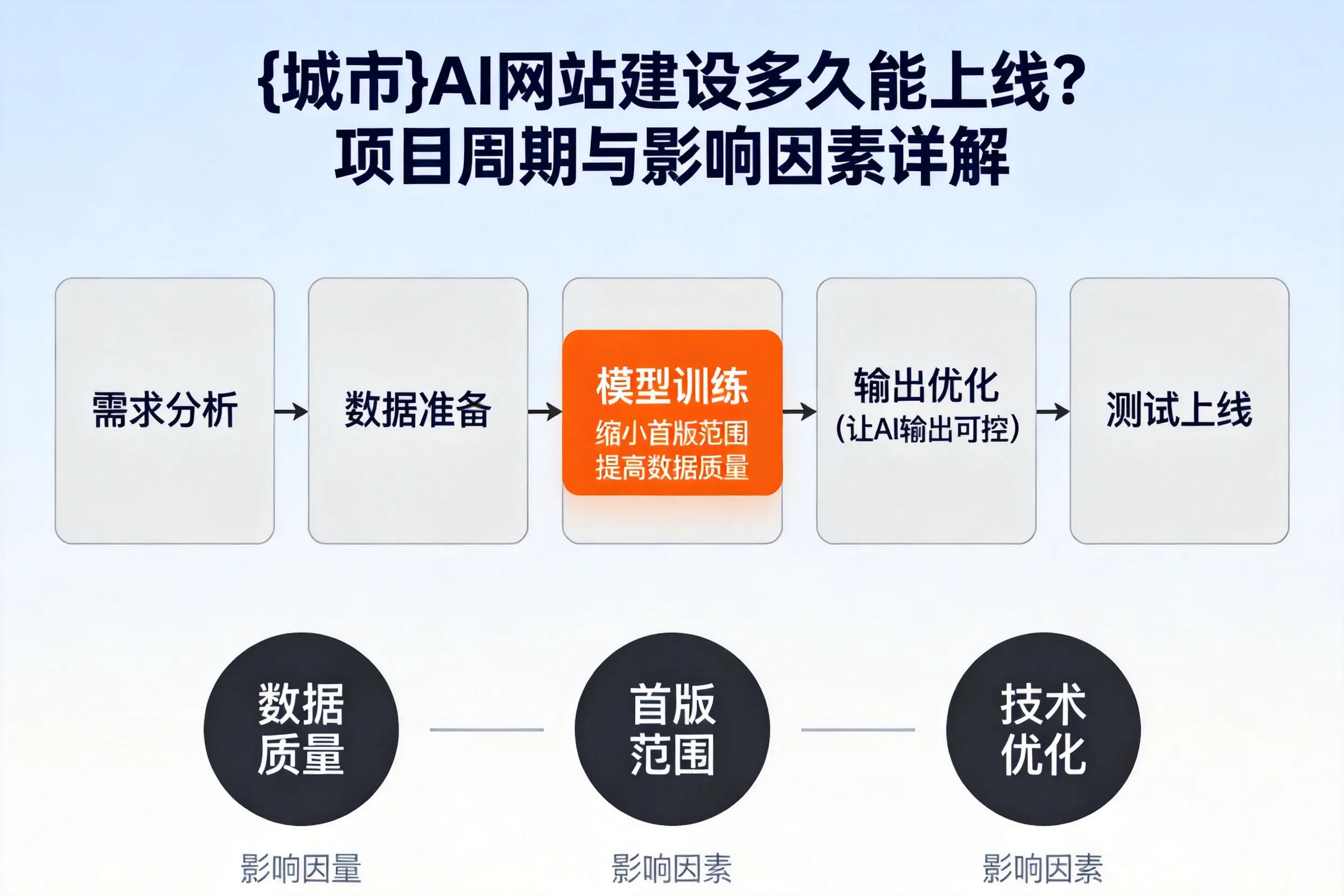 南充AI网站建设多久能上线？项目周期与影响因素详解