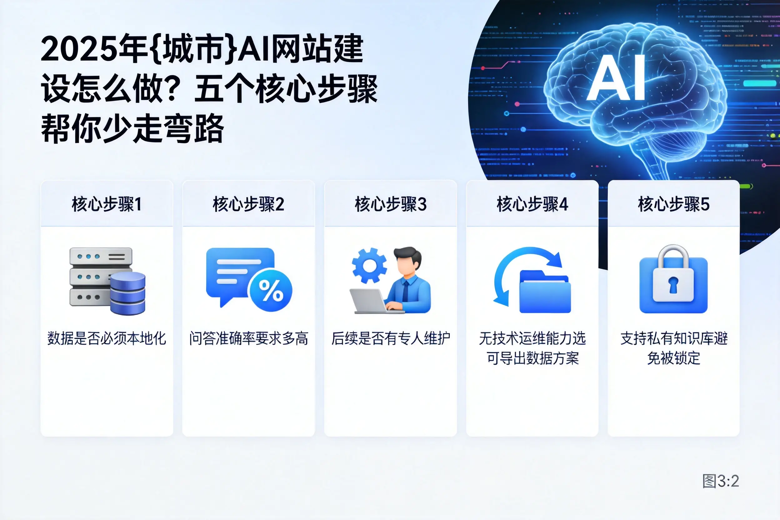 2025年南充AI网站建设怎么做？五个核心步骤帮你少走弯路