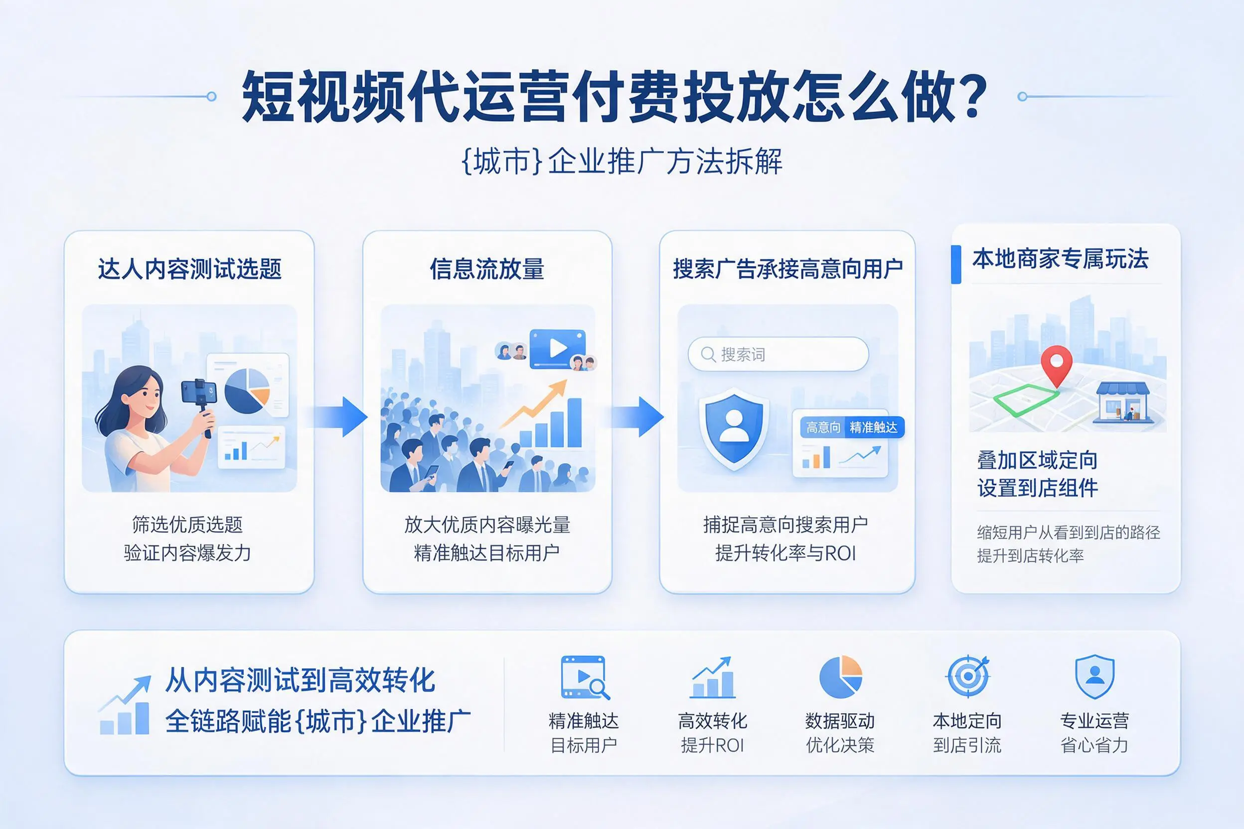 短视频代运营付费投放怎么做？南充企业推广方法拆解