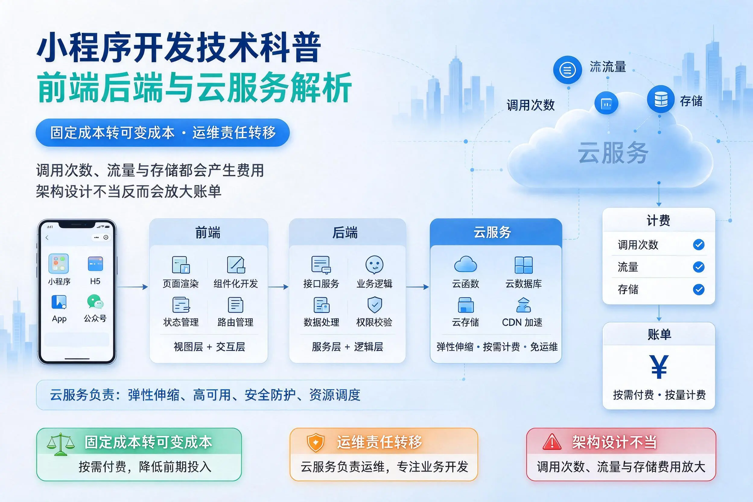 南充小程序开发技术科普:前端后端与云服务解析