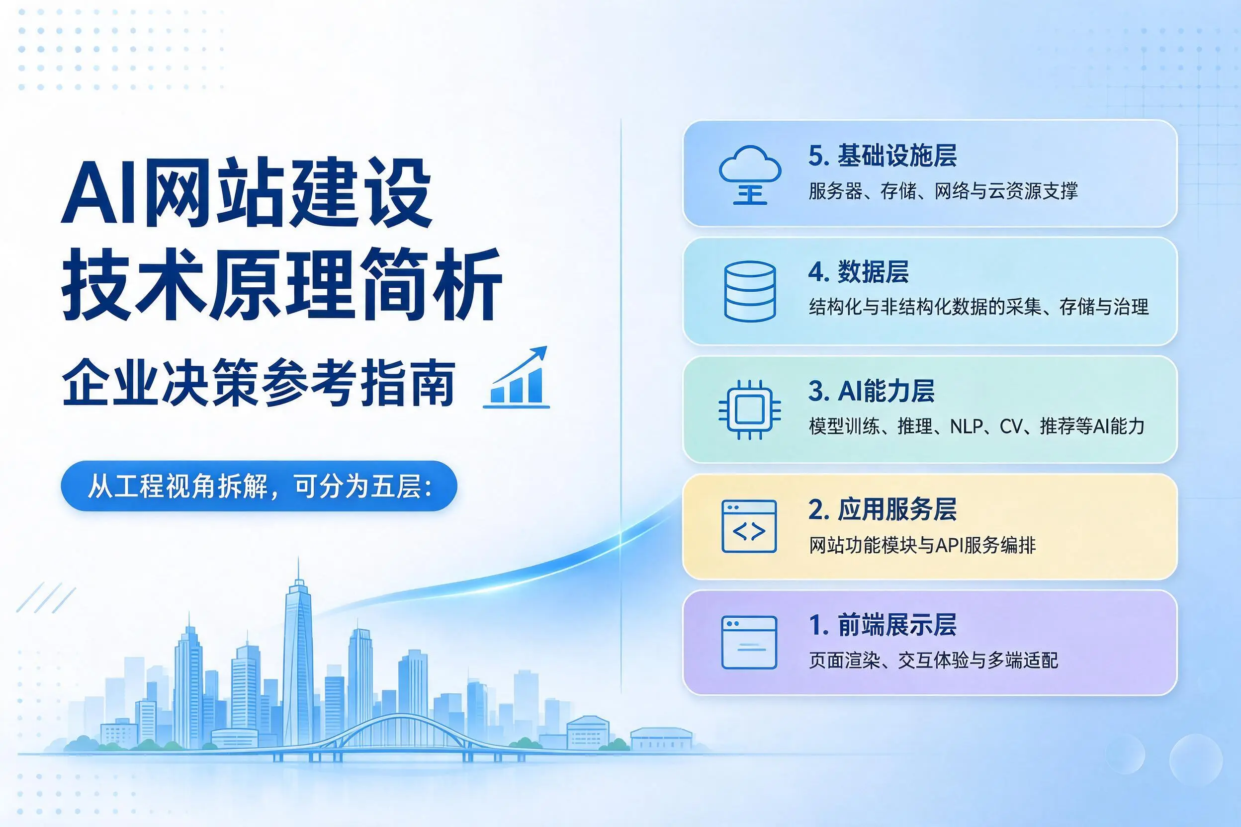 AI网站建设技术原理简析，南充企业决策参考指南