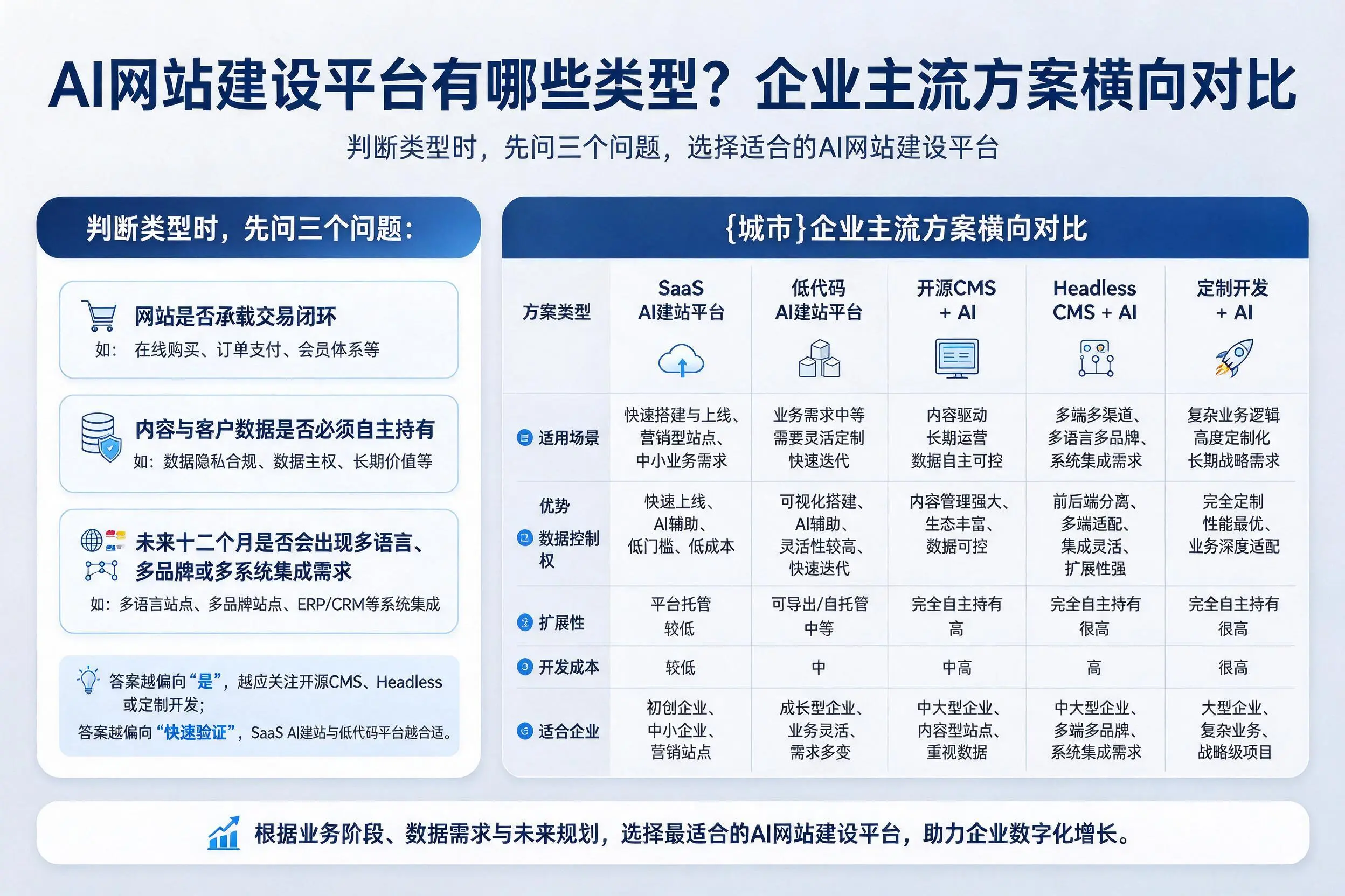 AI网站建设平台有哪些类型?南充企业主流方案横向对比