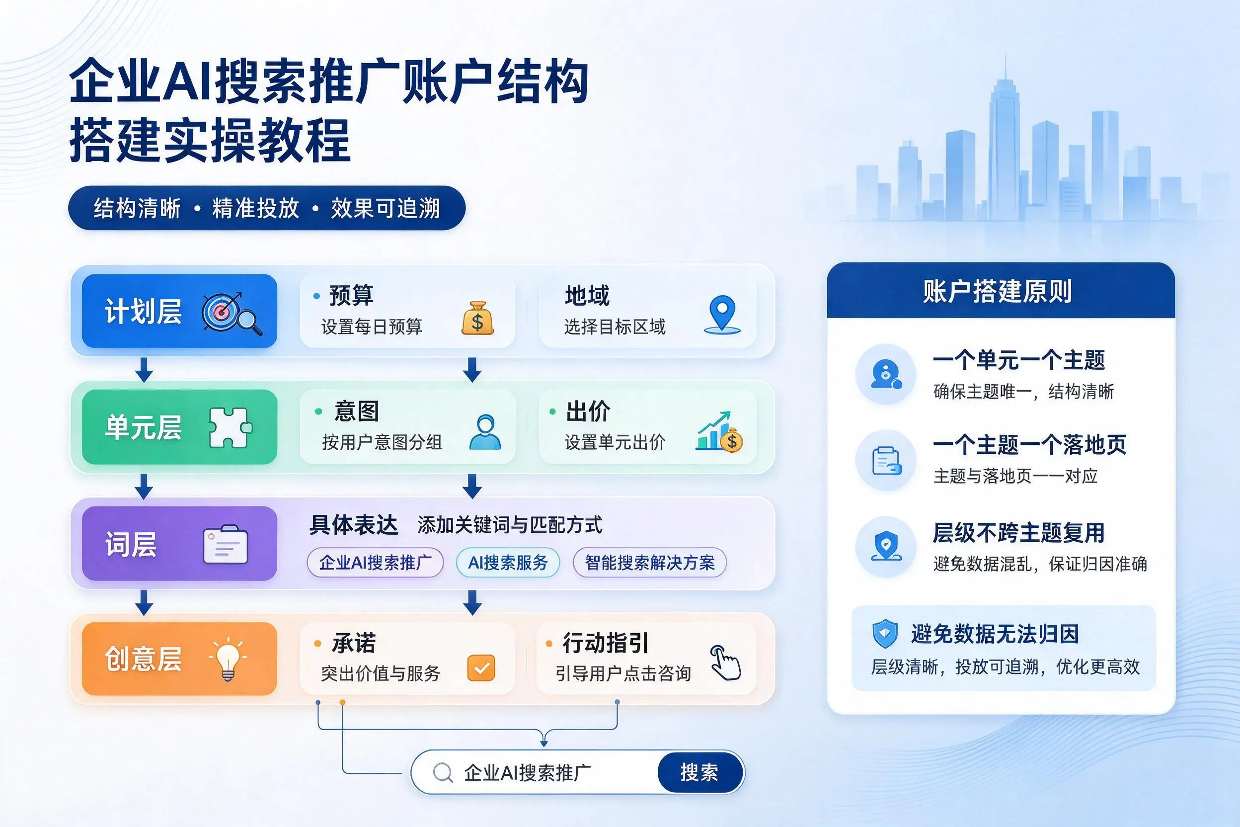 南充企业AI搜索推广账户结构搭建实操教程